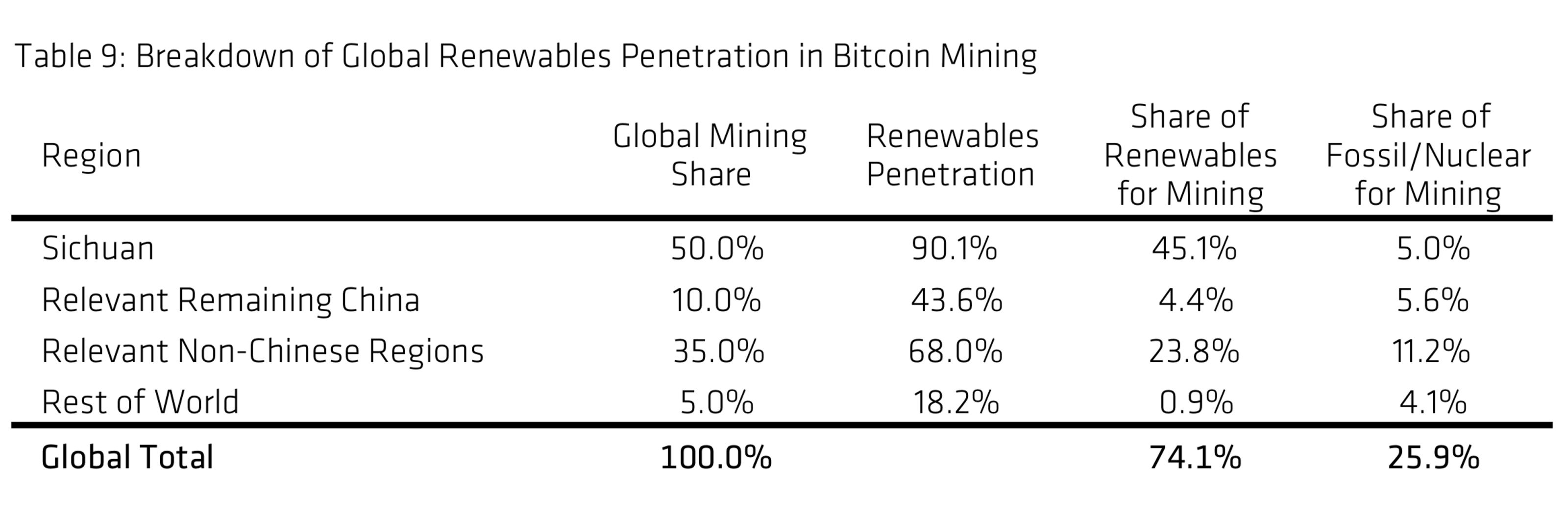 74% af verdens Bitcoin-minedrift drevet af vedvarende energi siger rapport