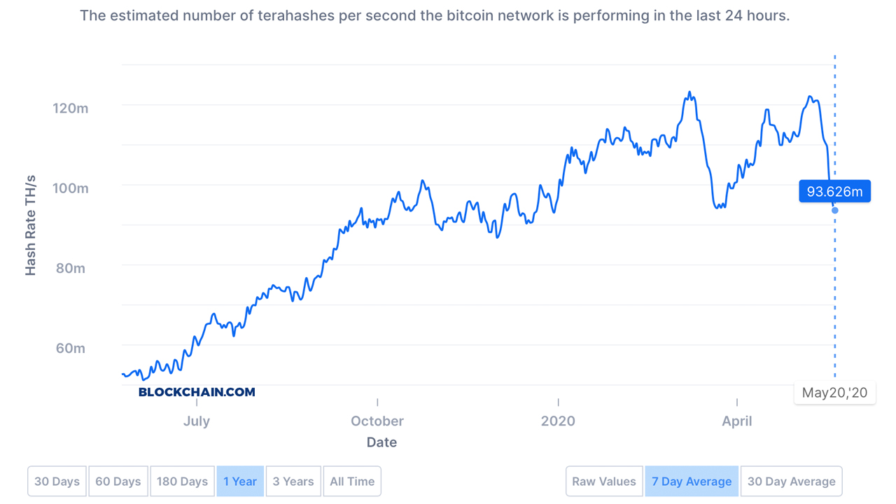 Bitcoin Hashrate glider med 33% sedan halvering - svårighetsgrad, problem i
