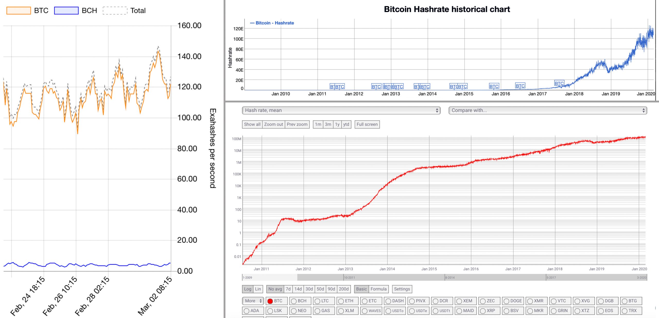 Bitcoin Mining Investment stærk - BTC Hashrate overgår all-time high