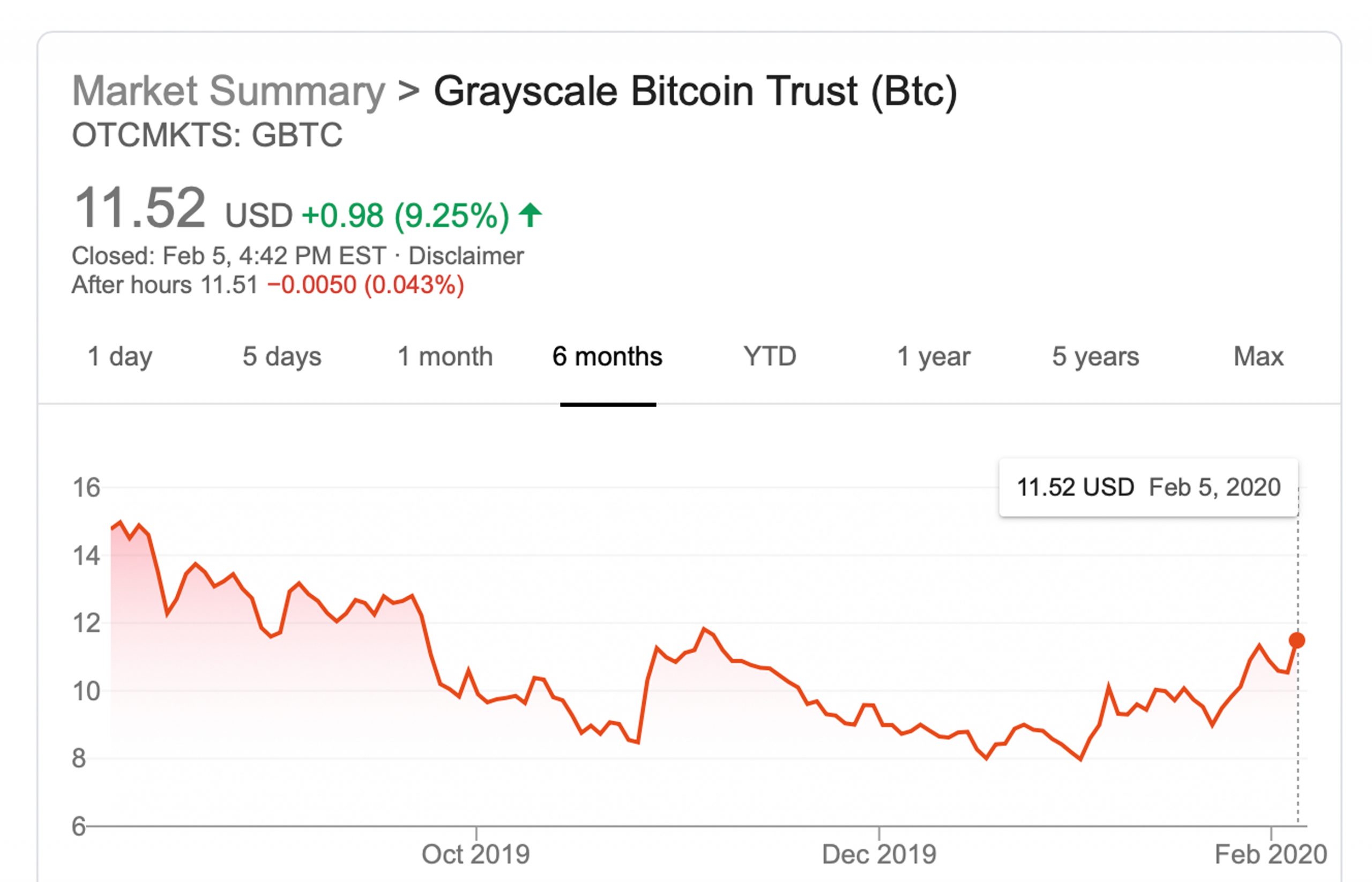Bitcoin Trust GBTC Aksjer Spike Til tross for 30% Premium