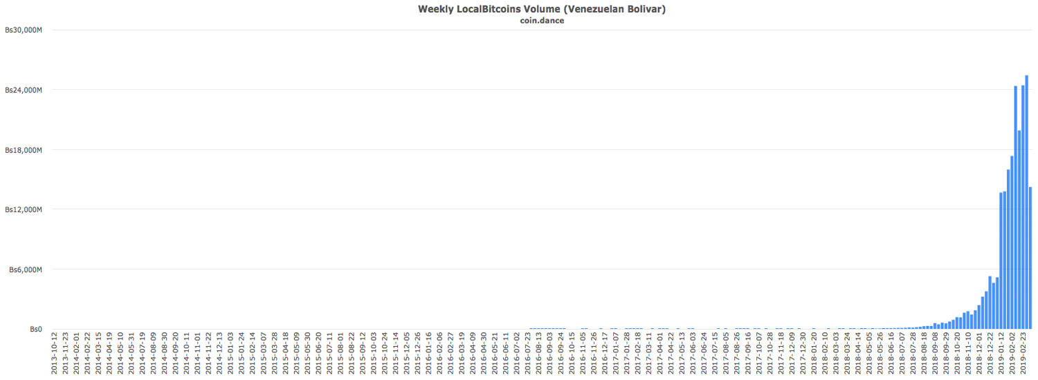 Objemy bitcoinů ve Venezuele během celonárodního výpadku klesly