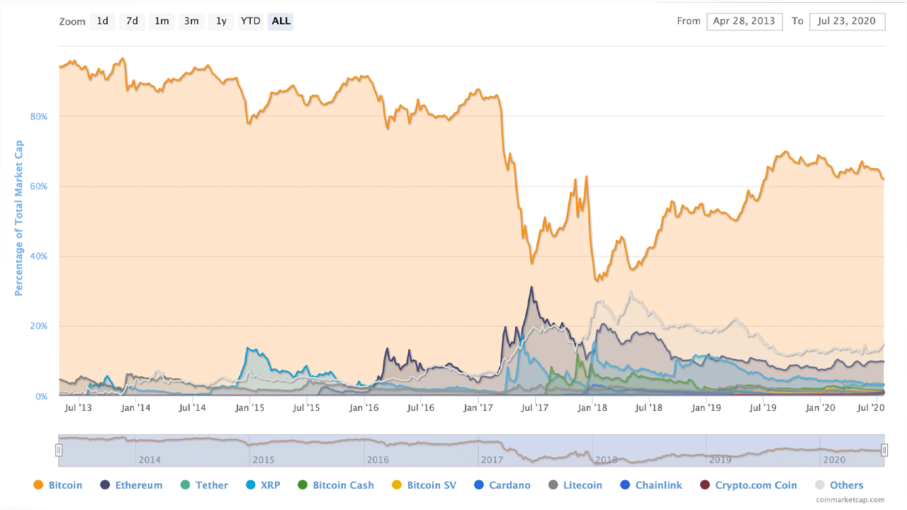 Crypto Race Heats Up: Bitcoins dominanskvot sjunker till den lägsta nivån på 12 månader