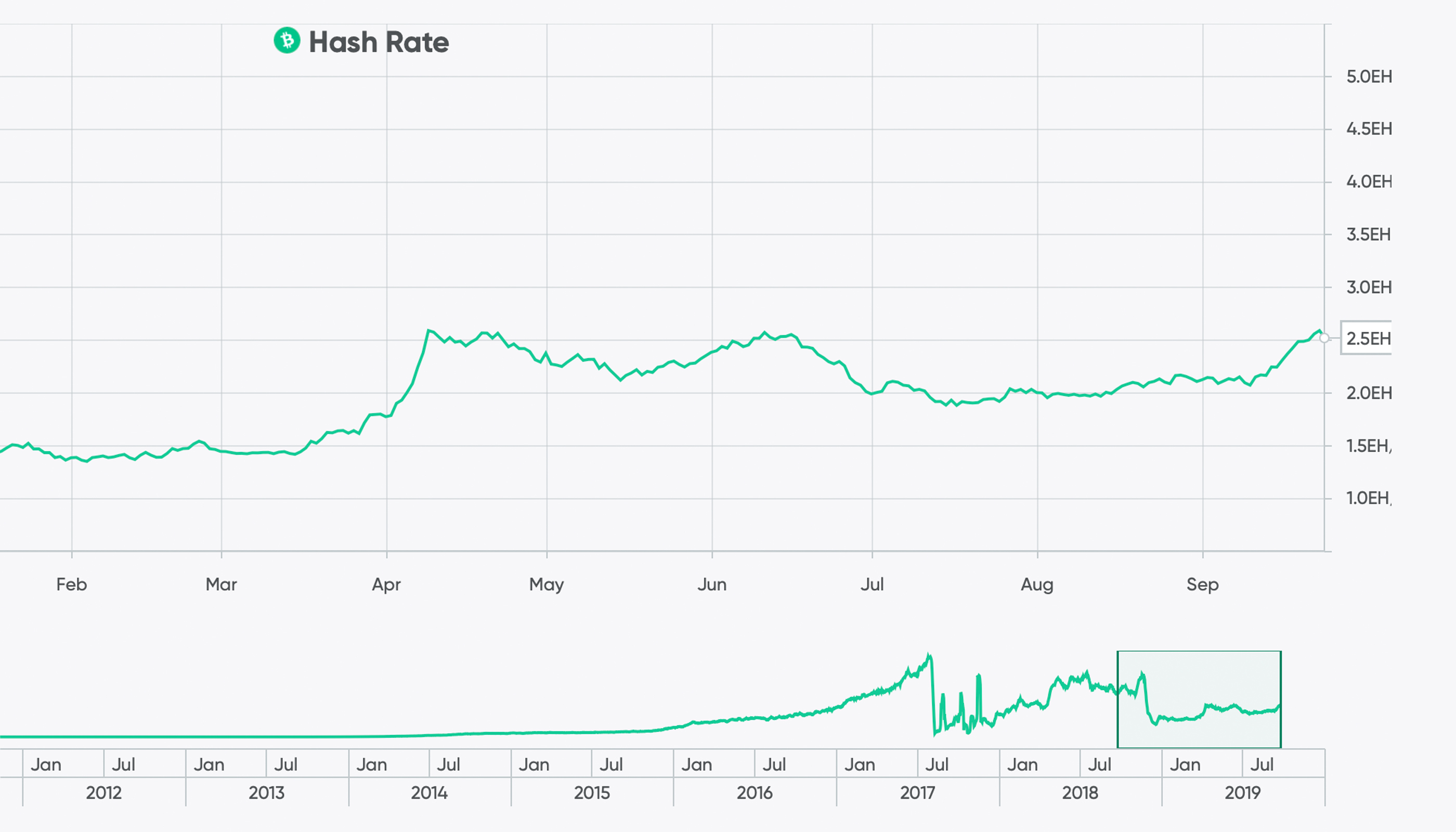 På trods af lavere priser forbliver Bitcoins Hashrate stærk