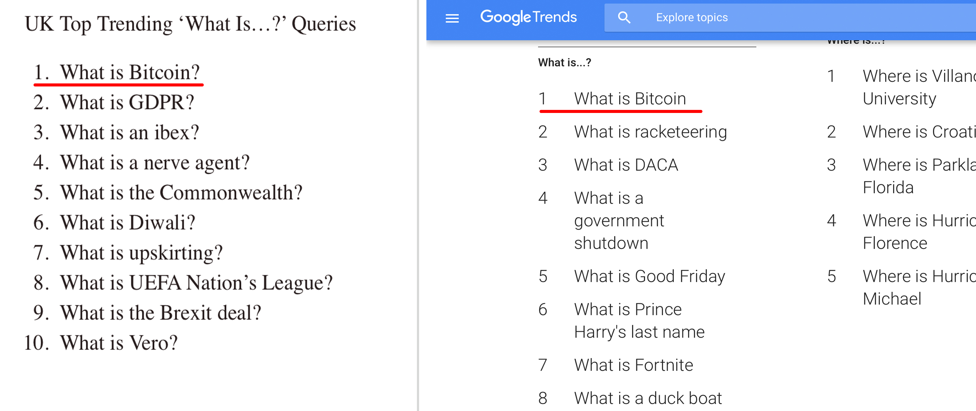 Google Trends avslører et av de viktigste spørsmålene i 2018 - 'Hva er Bitcoin?'