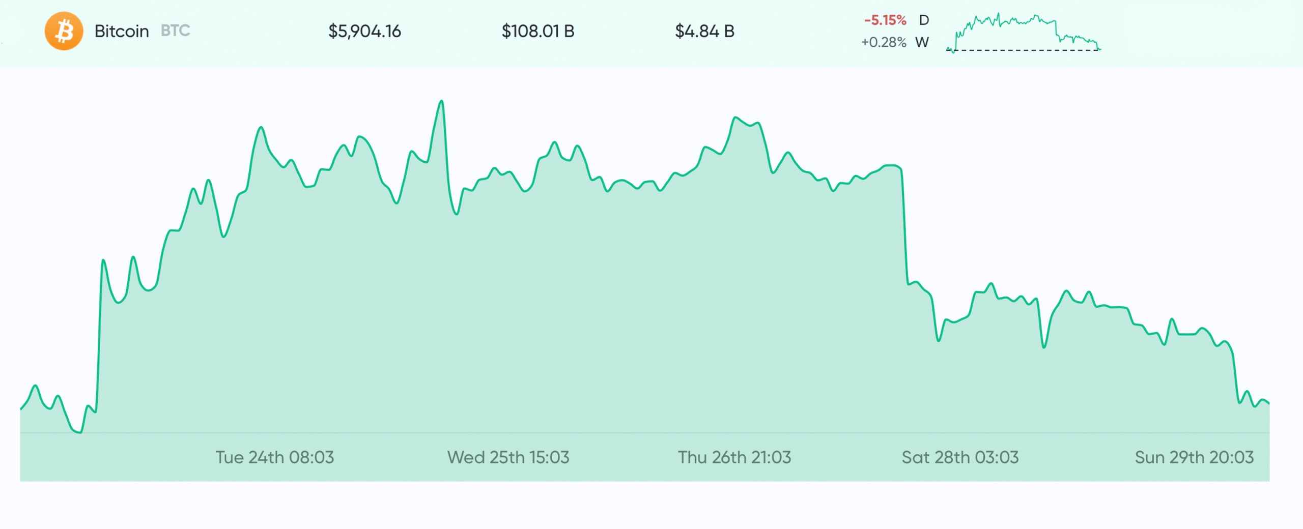 Aktualizace trhu: Nejistota zůstává silná, protože medvědi drápají cenu bitcoinu pod 6 000 USD