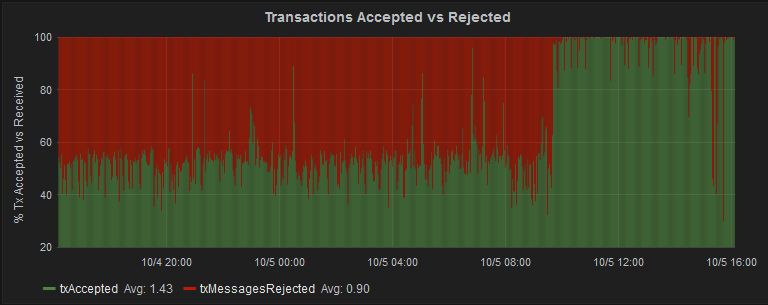 Statistiky útoku na tvárnost, který zasáhl bitcoiny koncem roku 2015. Červené čáry zhruba představují transakce v síti.